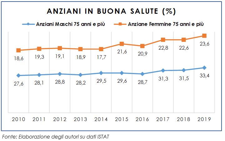 Anziani nella fascia d’età over 75 anni in buona salute: periodo 2010-2019