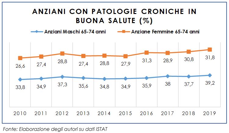 Anziani nella fascia d’età 65-74 anni con patologie croniche in buona salute: periodo 2010-2019