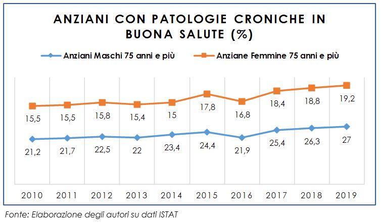 Anziani nella fascia d’età over 75 anni con patologie croniche in buona salute: periodo 2010-2019