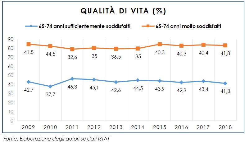 Qualità della vita degli anziani nella fascia d’età 65-74 anni: periodo 2010-2018