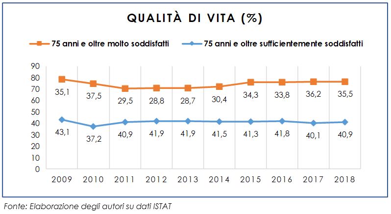Qualità della vita degli anziani over 75 anni: periodo 2010-2018