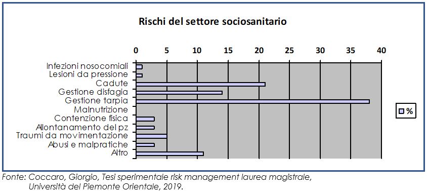 Rischi del settore socio sanitario