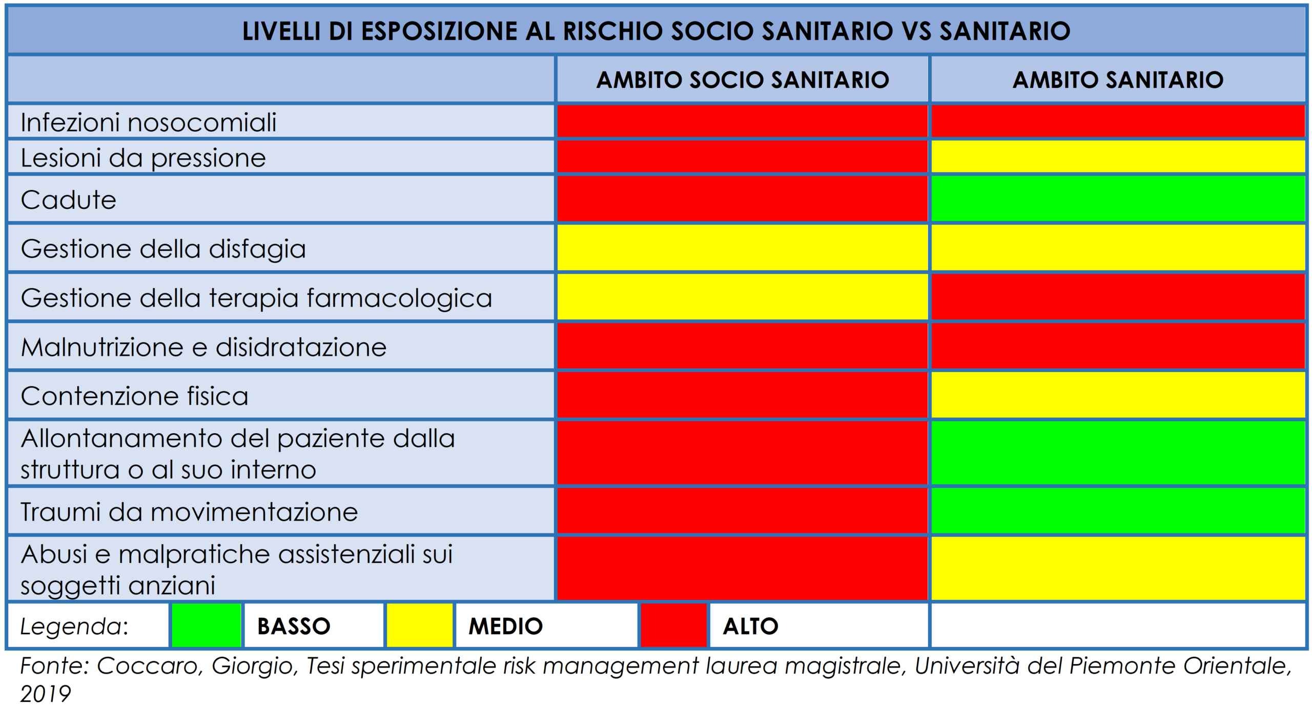 Confronto tra livello di esposizione al rischio in ambito socio sanitario e sanitario