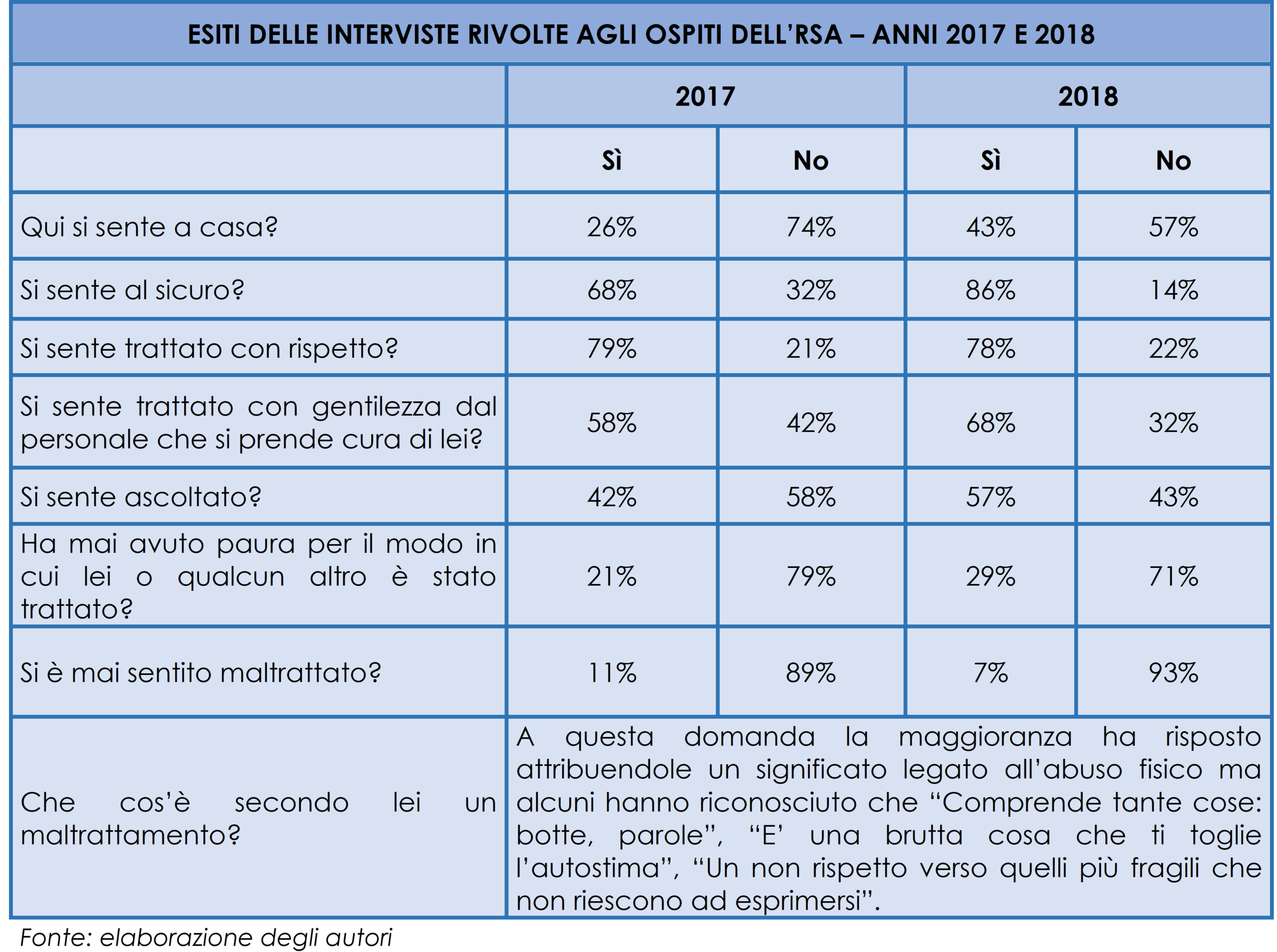 Esiti delle interviste rivolte agli ospiti dell’RSA dell’Istituto Redaelli di Milano. Comparazione dei dati 2017/2018