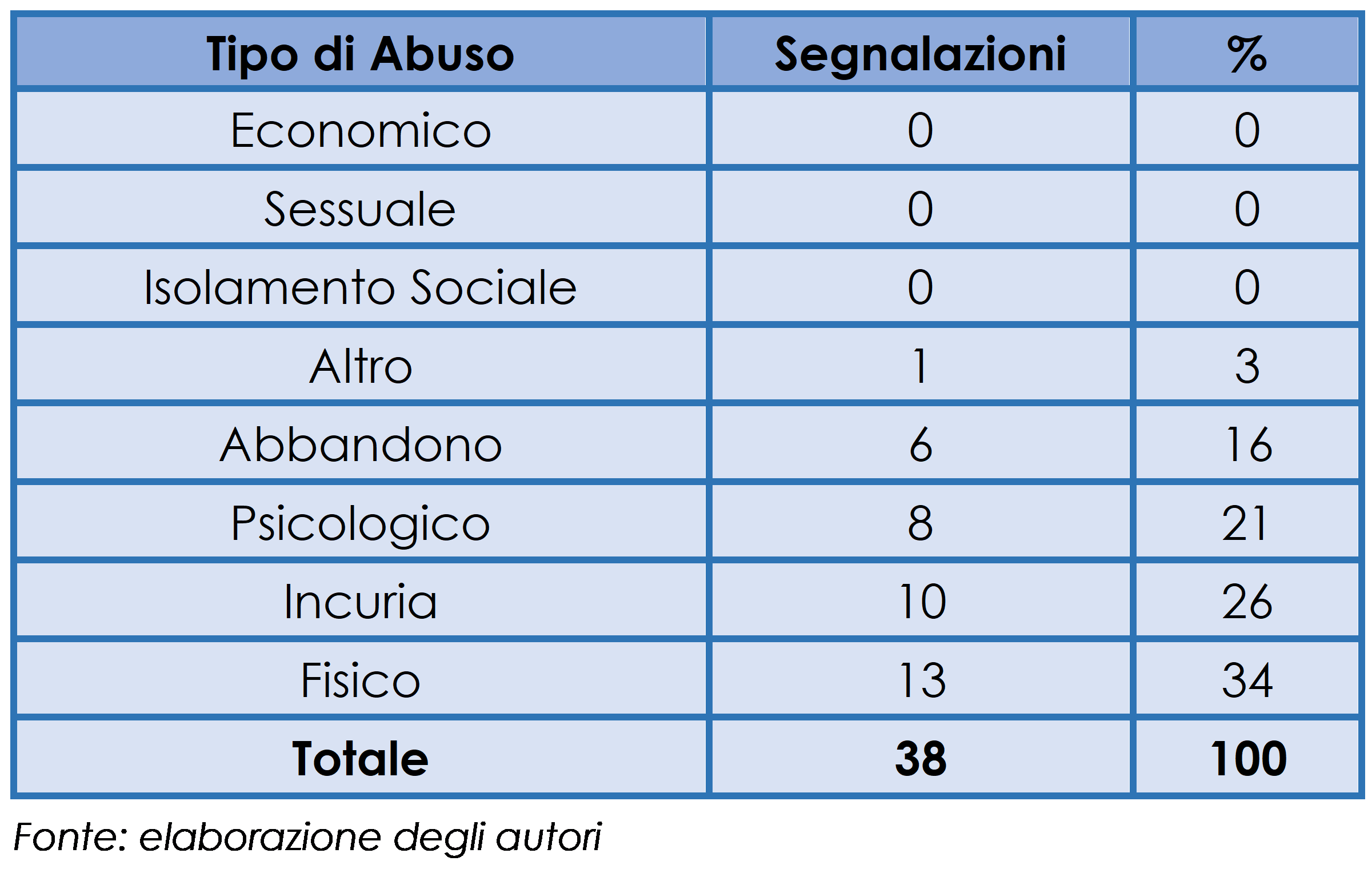 Segnalazioni di abusi