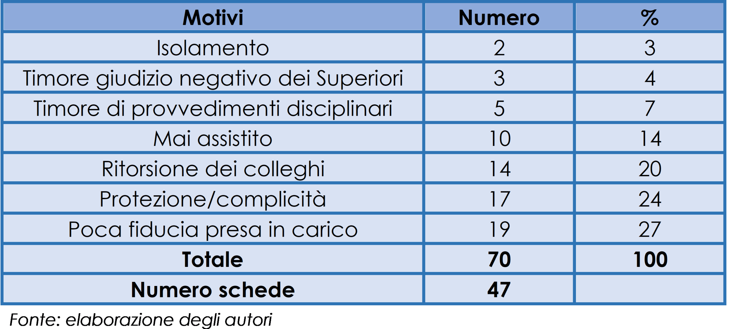 Motivi di non segnalazione