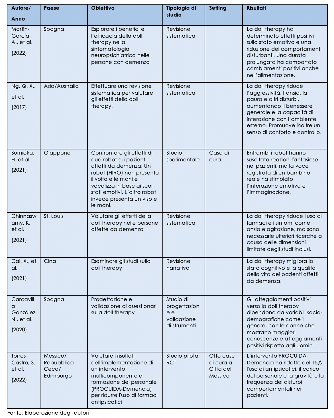 Tab. 1.b: Sintesi degli studi inclusi