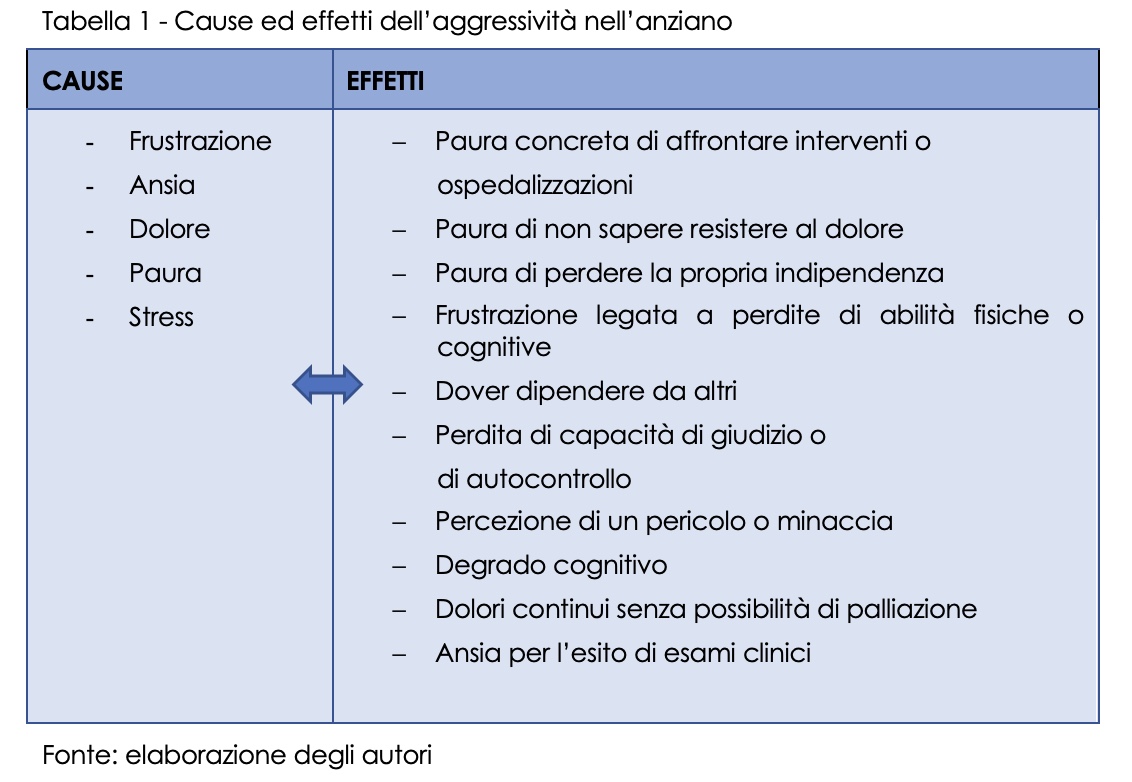 ause ed effetti dell’aggressività nell’anziano