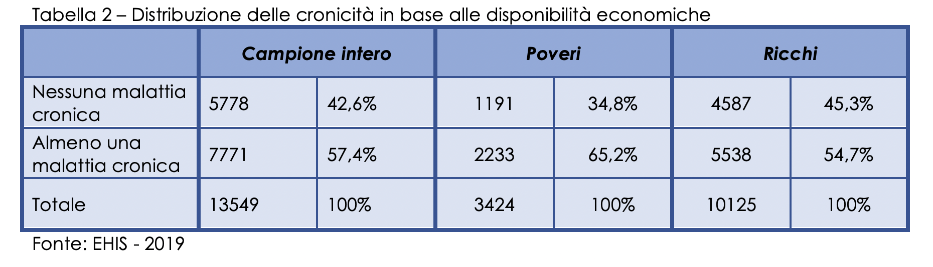 Diseguaglianze in salute: un aggiornamento dai dati dell&rsquo;European Health Interview Survey