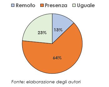 Grafico a torta che illustra la preferenza verso la modalità di valutazione neuropsicologica