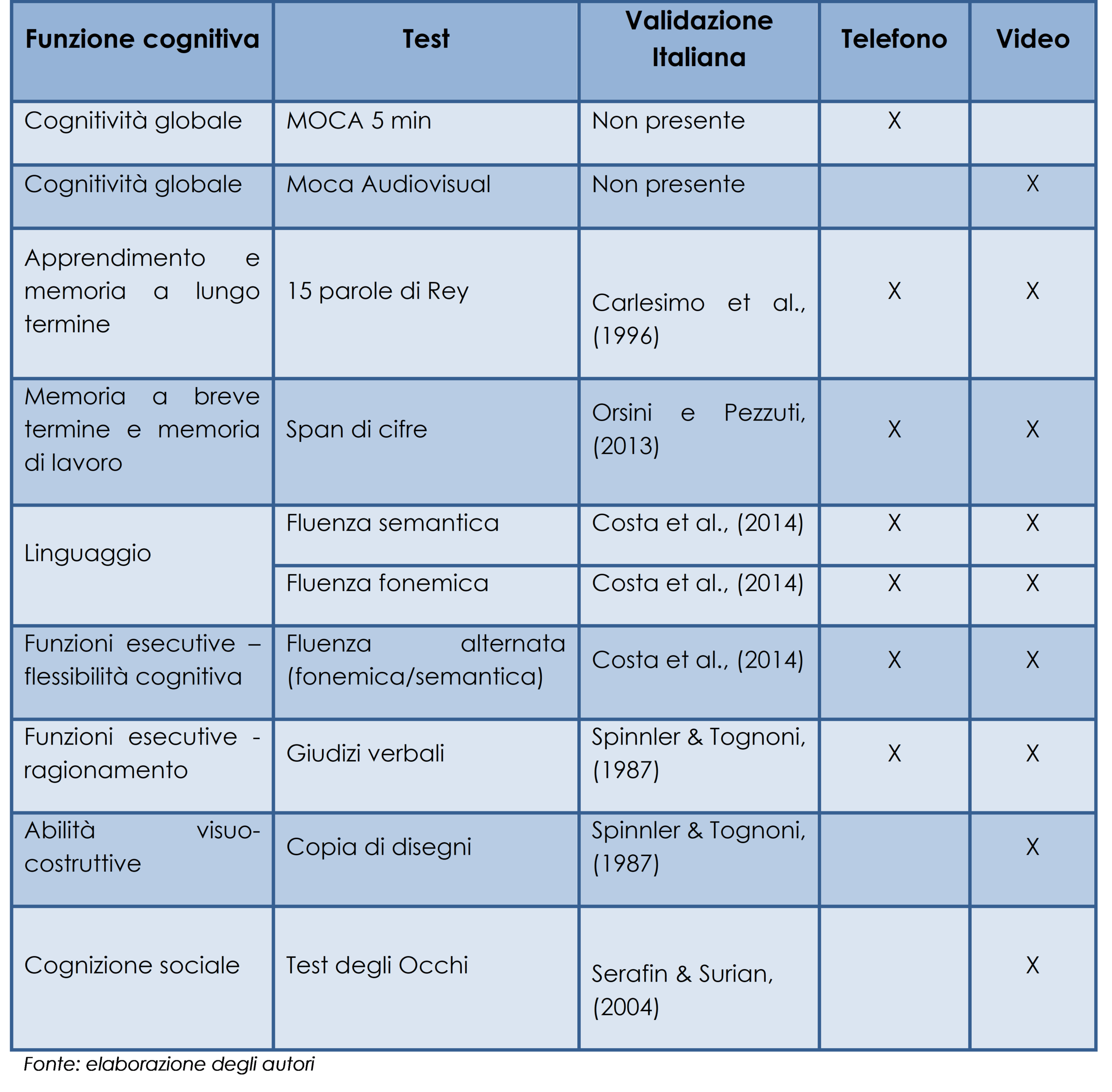 Elenco dei test neuropsicologici selezionati con relativa funzione cognitiva indagata e studio di riferimento in ambito italiano, e modalità di somministrazione