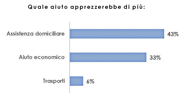 Gli aiuti maggiormente apprezzati dai caregiver