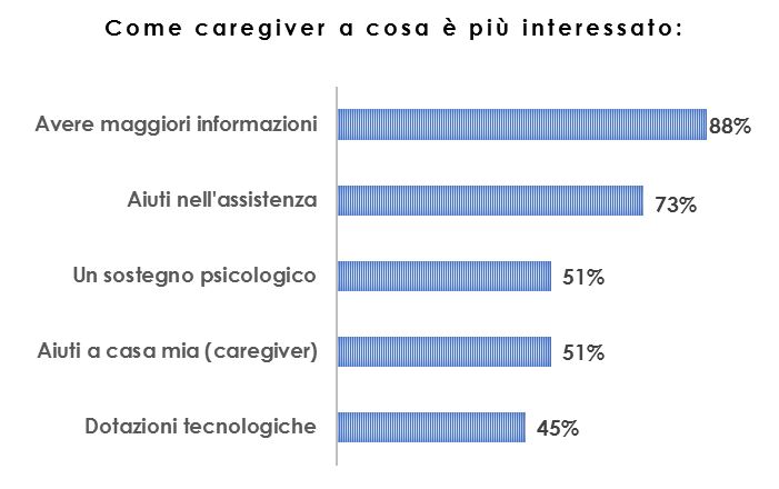 Altri tipi di aiuto ritenuti interessanti dai caregiver