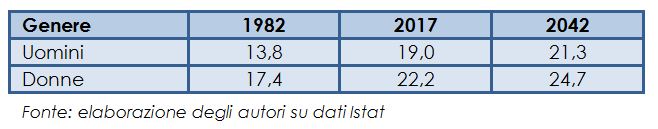 L'aspettativa di vita a 65 anni in Italia