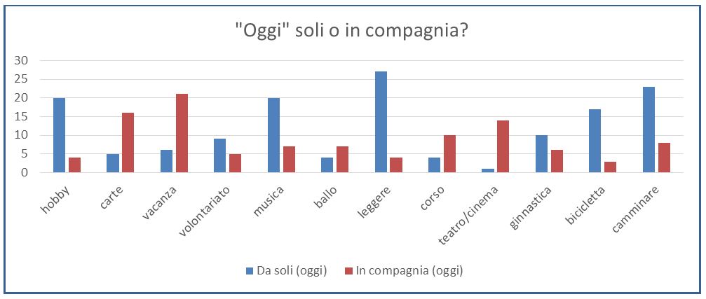 Attivit&agrave; svolte dopo il pensionamento 