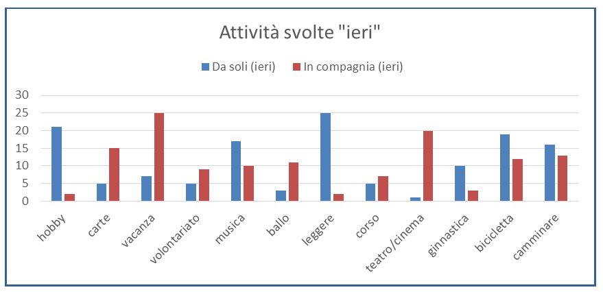 Attivit&agrave; svolte prima del pensionamento da soli o in compagnia