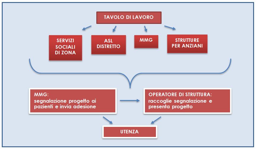 Attori coinvolti nel progetto di sviluppo dei servizi domiciliari