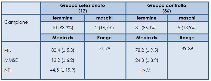 Caratteristiche demografiche e cliniche del gruppo selezionato e di controllo