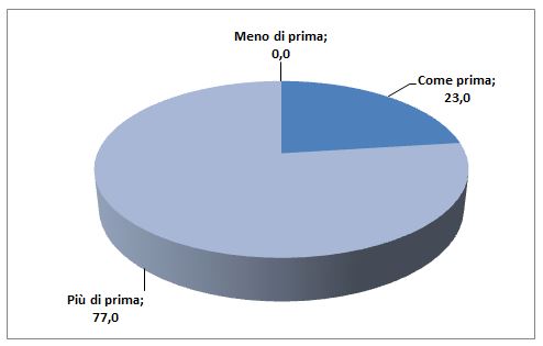Miglioramento autopercepito della capacità nell’uso della parola e dell’efficacia del proprio intervento