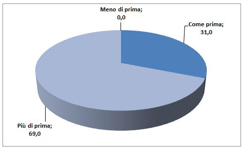 Miglioramento autopercepito del grado di accettazione della malattia