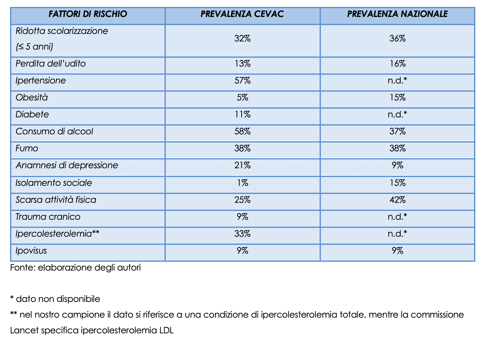 Tabella 1 - Dati di prevalenza dei fattori di rischio modificabili per la demenza nel campione esaminato, in confronto ai dati degli over 65 del sistema di sorveglianza PASSI D’Argento, ISS.
