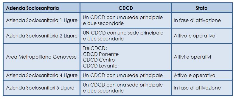 I CDCD attivati e in via di attivazione in Liguria