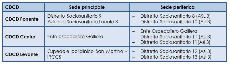 I CDCD dell'area metrpolitana in Liguria