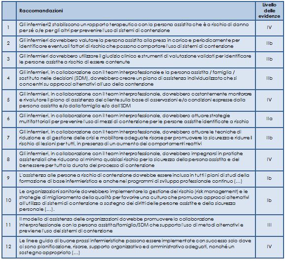 Raccomandazioni per la promozione di misure alternative alla contenzione (RNAO, 2012).