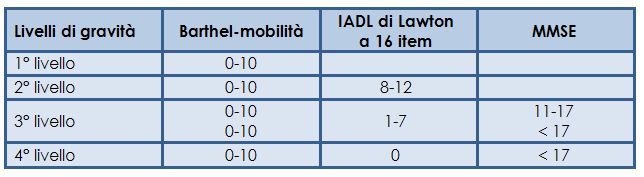 L&rsquo;impairment funzionale nelle persone in et&agrave; lavorativa ed i livelli di gravit&agrave;