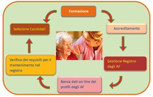 Il ciclo di formazione dell'assistente familiare nel progetto Home Care Premium - Catanzaro