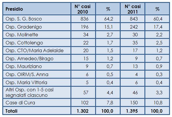 Segnalazioni di cure continuative da parte dei presidi ospedalieri: confronto 2010-2011
