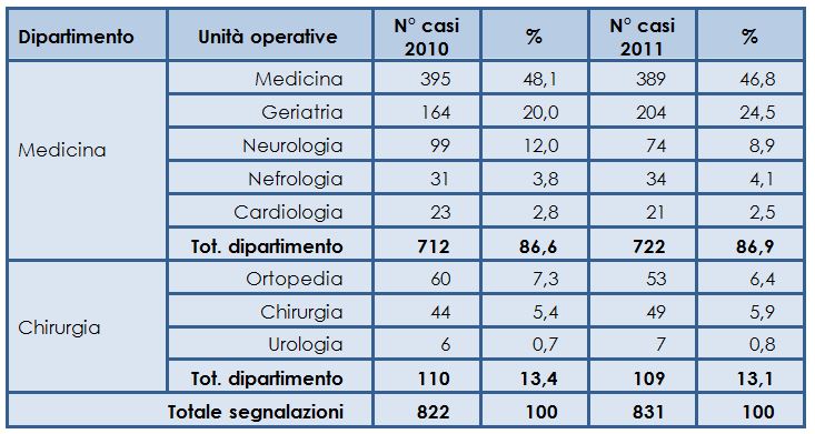 Segnalazioni di cure continuative dai dipartimenti medico e chirurgico dell&rsquo;Ospedale San G. Bosco