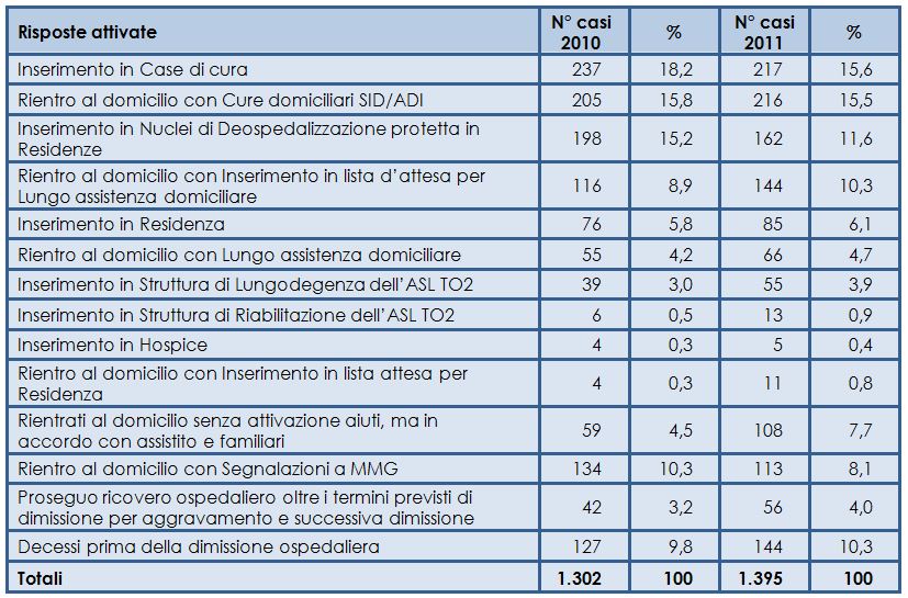 Servizi attivati alla dimissione ospedaliera