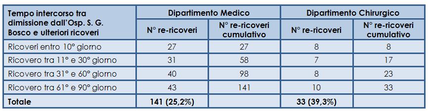 Ulteriori ricoveri ospedalieri a tre mesi dalla dimissione dall&rsquo;Ospedale San G. Bosco