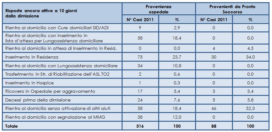 Destinazione dei pazienti dimessi dai Nuclei di Deospedalizzazione Protetta della RSA Botticelli e Ospedale di Settimo