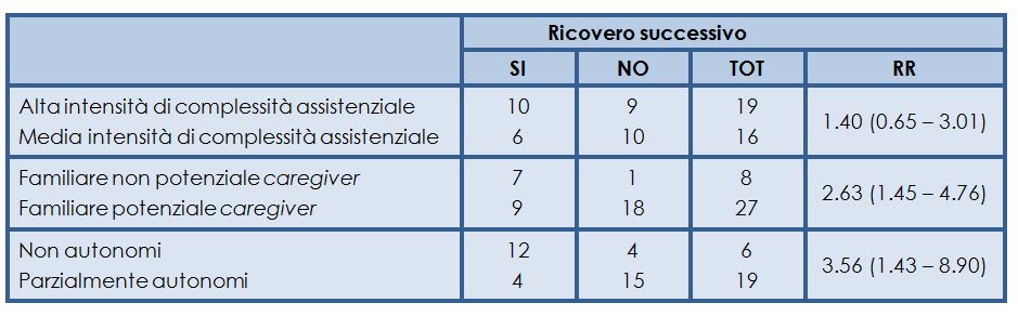 Confronto della situazione sociale e del grado di autonomia dei pazienti in Lungassistenza domiciliare rispetto al riscontro di ricovero ripetuto