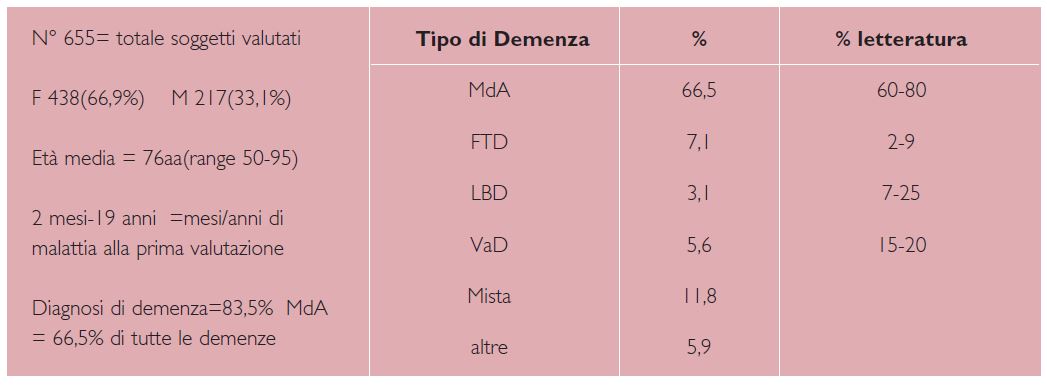Attività dell’U.V.A. dell’AO’Ospedale Civile di Legnano’