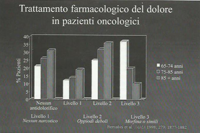 il dolore nel paziente oncologico