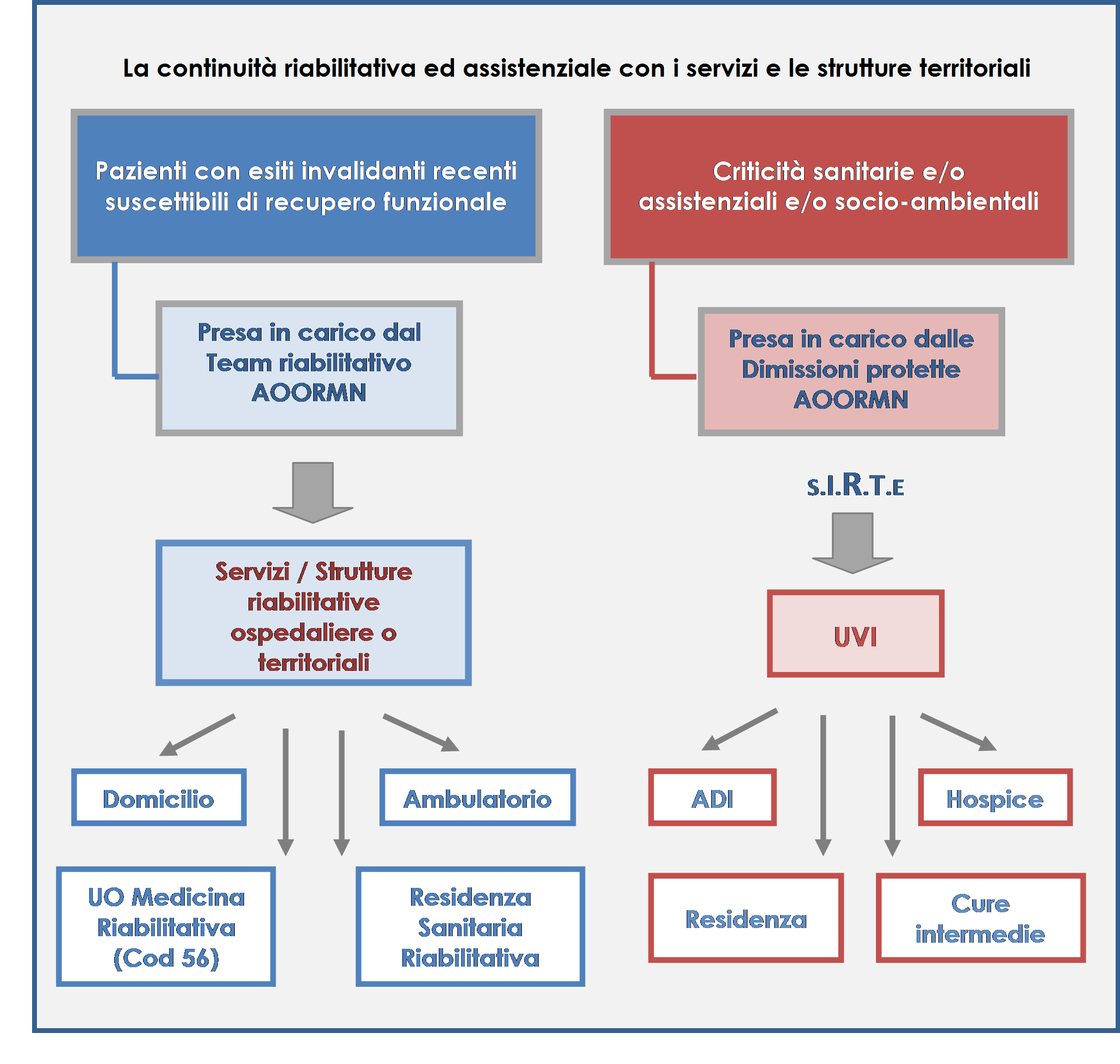 Continuit&agrave; Azienda Ospedaliera Marche Nord e Territorio 