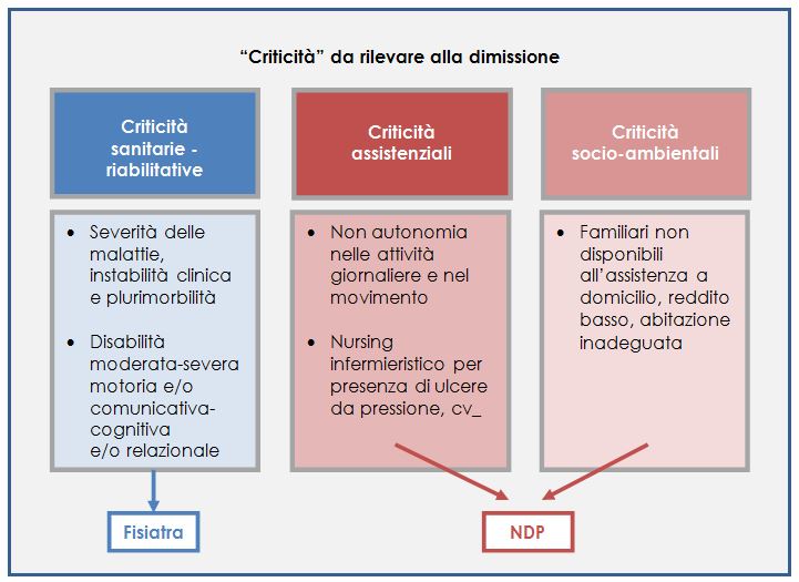 Criticit&agrave; da rilevare alla dimissione