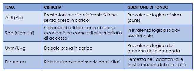 Principali criticità dei servizi domiciliari in Italia