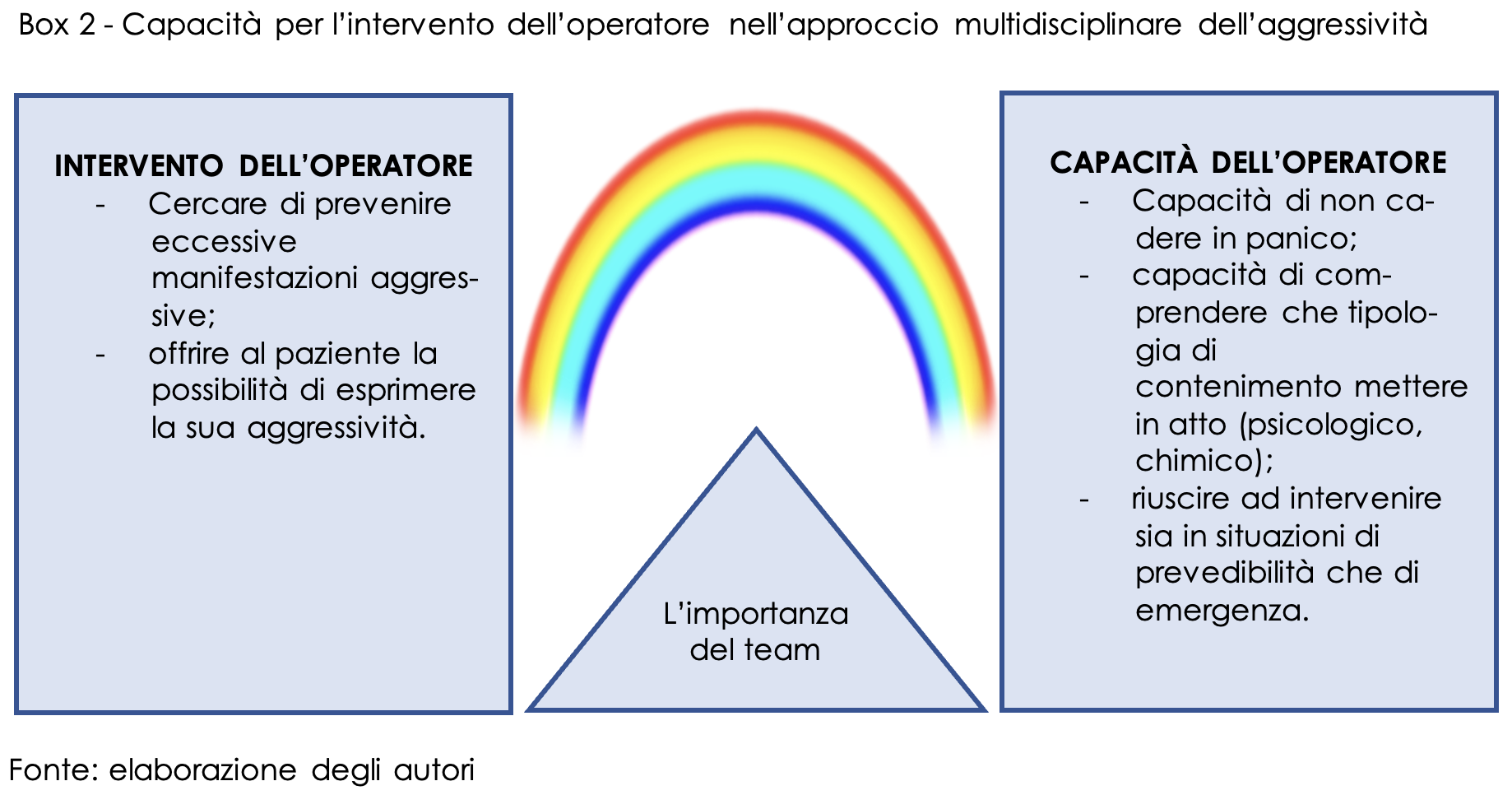 Capacità per l’intervento dell’operatore nell’approccio multidisciplinare dell’aggressività