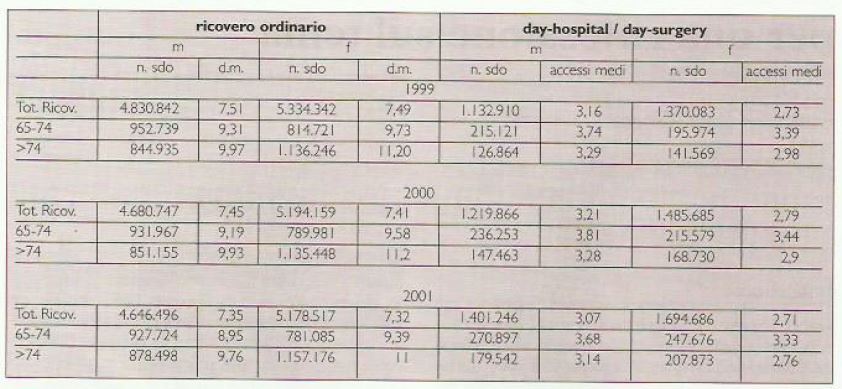 Prevalenza dei ricoveri ospedaliei di soggetti anziani