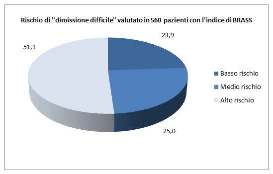 Suddivisione dei pazienti ricoverati nel secondo semestre 2013 (n=560) in base al punteggio all&rsquo;indice di BRASS