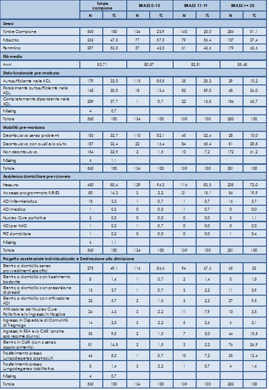Caratteristiche dei pazienti ricoverati nel secondo semestre 2013 (n=560) secondo l&rsquo;indice di BRASS e destinazione alla dimissione