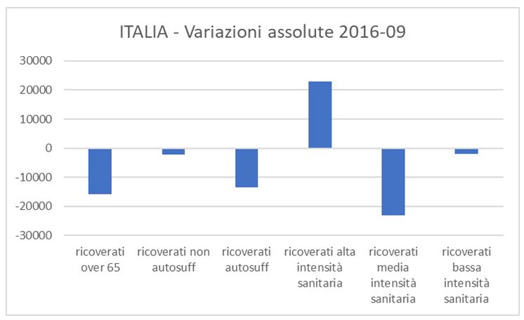 Confronto Italia-Lombardia nella variazione dei ricoverati