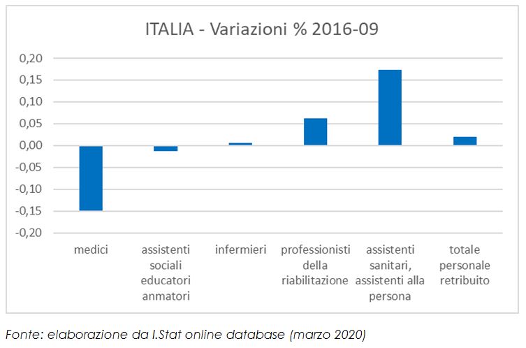 Spesa per ADI per anziano (65+) per regione, 2018 (in euro)