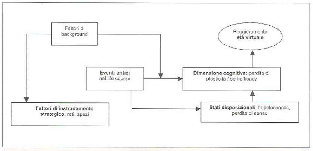 La catena causale “fattori di instradamento - stati disposizionali - peggioramento età virtuale”