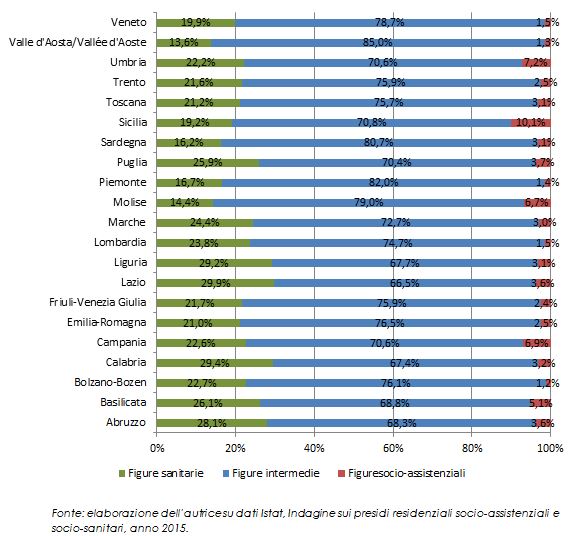 Il personale per macroarea professionale
