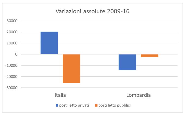 Posti letto pubblici e privati confronto Italia-Lombardia